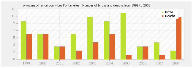 Les Fontenelles : Number of births and deaths from 1999 to 2008